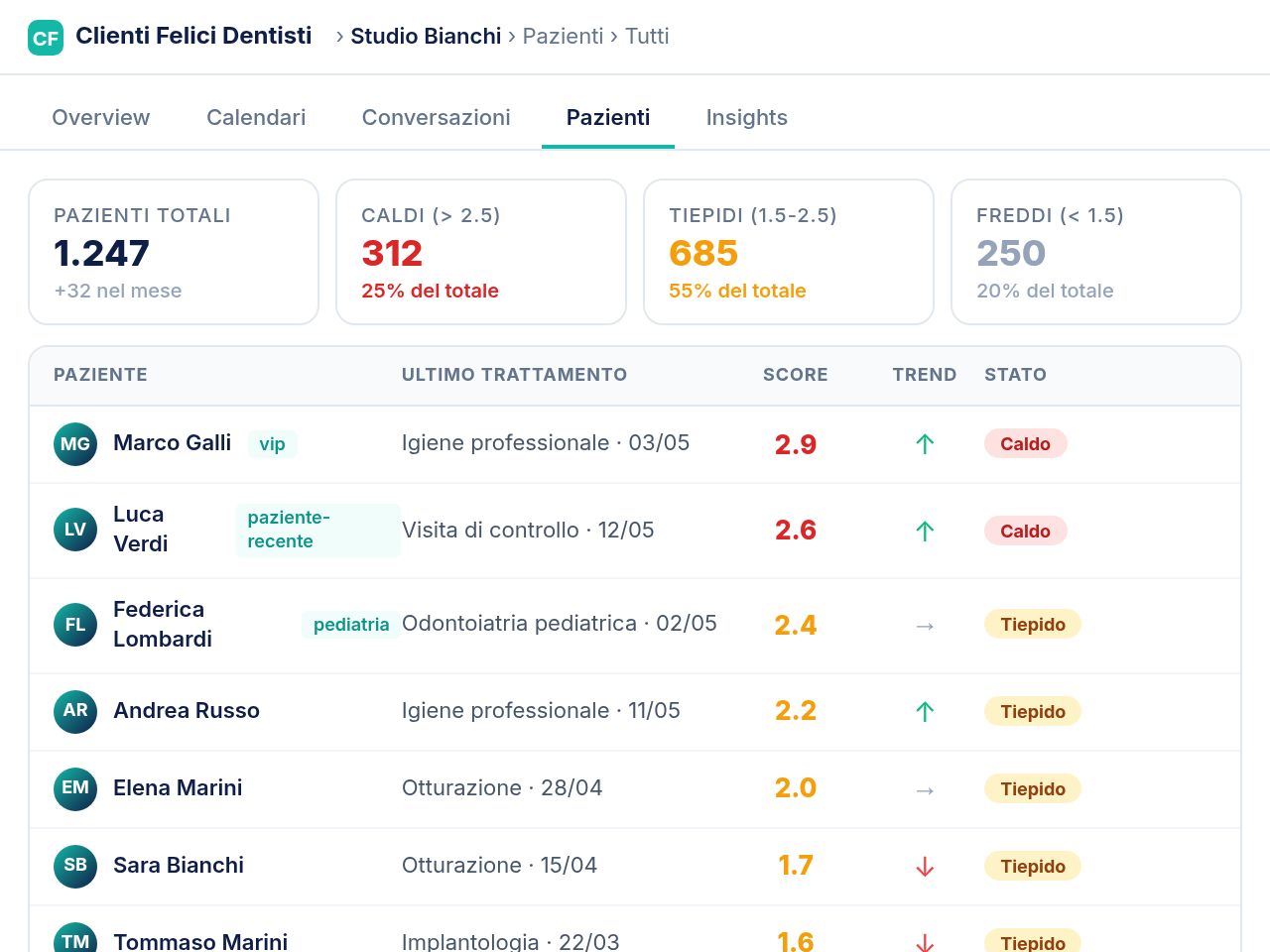 Dashboard CRM con scoring pazienti e funnel di conversione